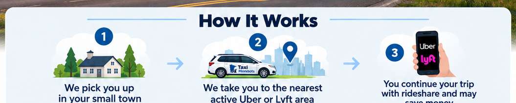 Step 1: Taxi Minnesota picks you up in a small town. Step 2: We take you to an Uber or Lyft pickup area. Step 3: You continue your trip with rideshare and may save money.